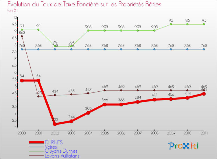 Evolution du taux de la taxe foncière sur le bati pour DURNES et les communes proches Comparaison des taux de taxe foncière sur le bati pour DURNES et les communes voisines