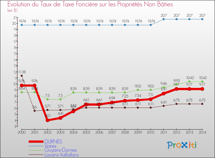 Evolution du taux de la taxe foncière sur les immeubles et terrains non batis pour DURNES et les communes proches de 2000 à 2014 Comparaison des taux de la taxe foncière sur les immeubles et terrains non batis pour DURNES et les communes voisines de 2000 à 2014