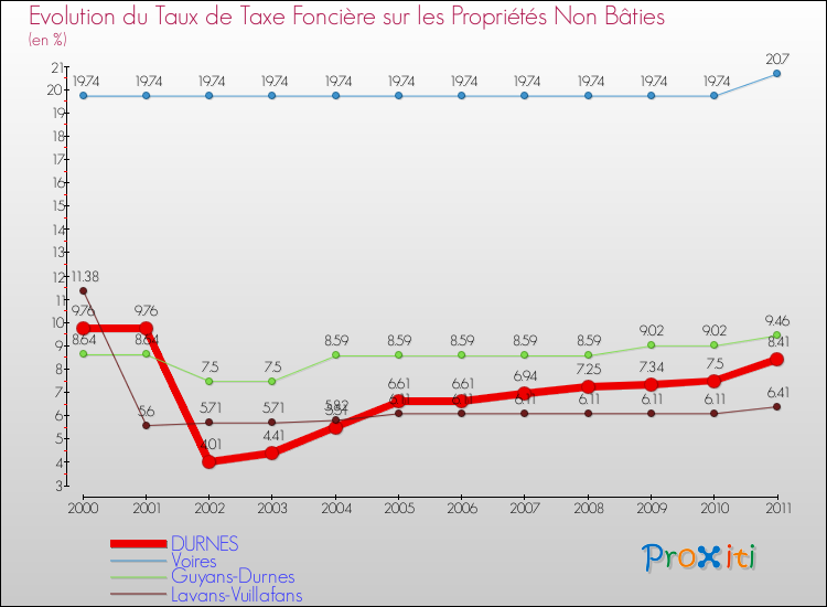 Evolution du taux de la taxe foncière sur les immeubles et terrains non batis pour DURNES et les communes proches Comparaison des taux de la taxe foncière sur les immeubles et terrains non batis pour DURNES et les communes voisines