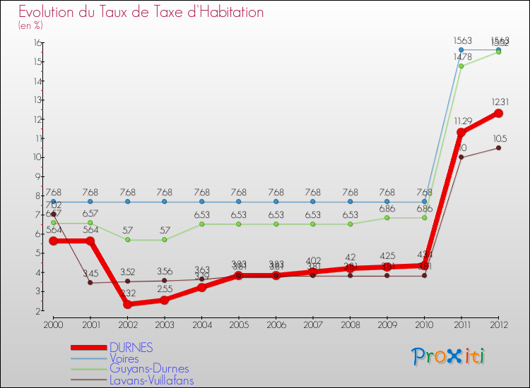 Evolution du taux de la taxe d'habitation pour DURNES et les communes proches Comparaison des taux de la taxe d'habitation pour DURNES et les communes voisines