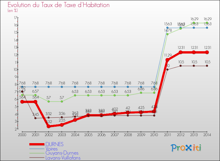 Evolution du taux de la taxe d'habitation pour DURNES et les communes proches de 2000 à 2014 Comparaison des taux de la taxe d'habitation pour DURNES et les communes voisines de 2000 à 2014