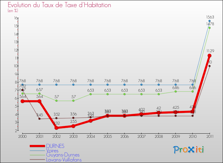 Evolution du taux de la taxe d'habitation pour DURNES et les communes proches Comparaison des taux de la taxe d'habitation pour DURNES et les communes voisines