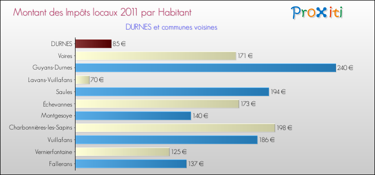 Montant des impôts locaux par Habitant pour DURNES et les communes proches Comparaison des impôts locaux par habitant pour DURNES et les communes voisines