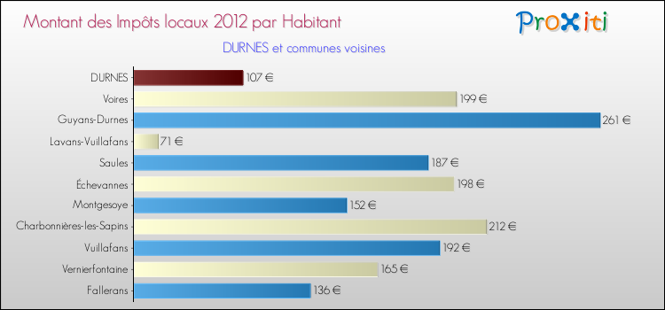 Montant des impôts locaux par Habitant pour DURNES et les communes proches Comparaison des impôts locaux par habitant pour DURNES et les communes voisines