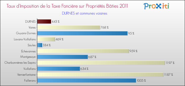 Taux d'imposition de la taxe foncière sur le bati 2011 pour DURNES et les communes proches Comparaison des taux d'imposition de la taxe foncière sur le bati 2011 pour DURNES et les communes voisines