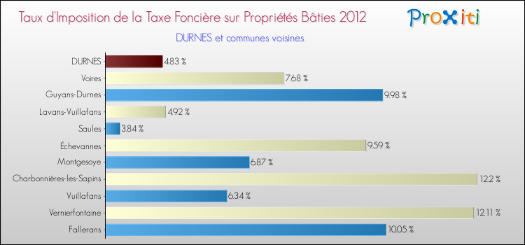 Taux d'imposition de la taxe foncière sur le bati 2012 pour DURNES et les communes proches Comparaison des taux d'imposition de la taxe foncière sur le bati 2012 pour DURNES et les communes voisines