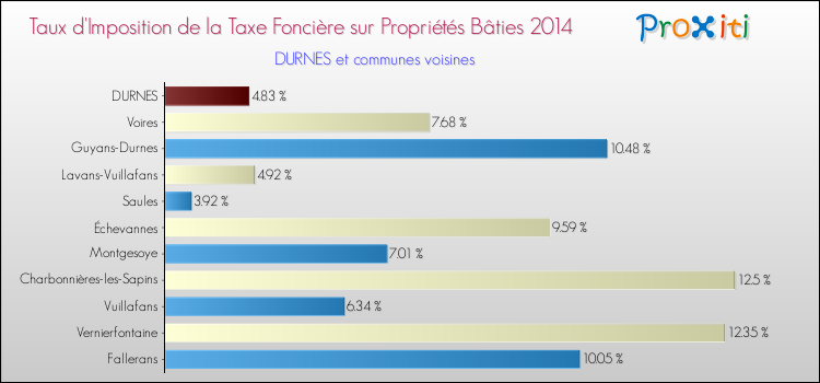 Taux d'imposition de la taxe foncière sur le bati 2014 pour DURNES et les communes proches Comparaison des taux d'imposition de la taxe foncière sur le bati 2014 pour DURNES et les communes voisines