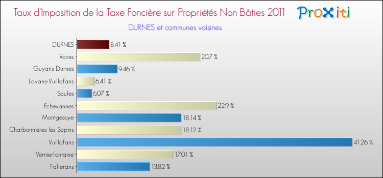 Taux d'imposition de la taxe foncière sur les immeubles et terrains non batis 2011 pour DURNES et les communes proches Comparaison des taux d'imposition de la taxe foncière sur les immeubles et terrains non batis 2011 pour DURNES et les communes voisines