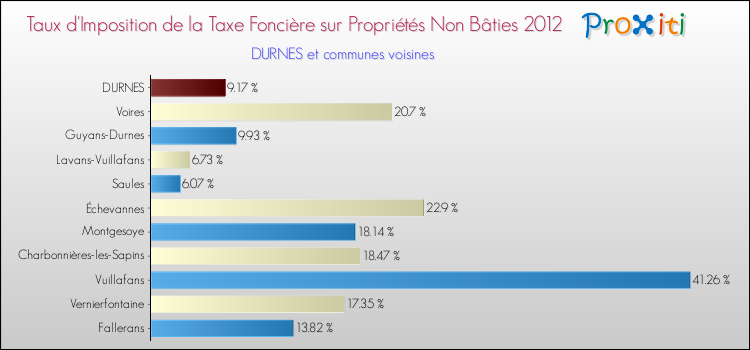 Taux d'imposition de la taxe foncière sur les immeubles et terrains non batis 2012 pour DURNES et les communes proches Comparaison des taux d'imposition de la taxe foncière sur les immeubles et terrains non batis 2012 pour DURNES et les communes voisines