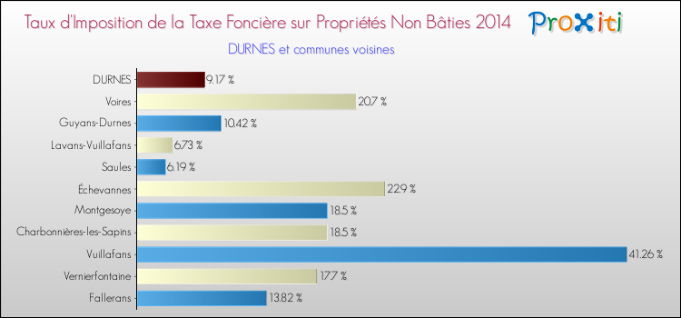 Taux d'imposition de la taxe foncière sur les immeubles et terrains non batis 2014 pour DURNES et les communes proches Comparaison des taux d'imposition de la taxe foncière sur les immeubles et terrains non batis 2014 pour DURNES et les communes voisines