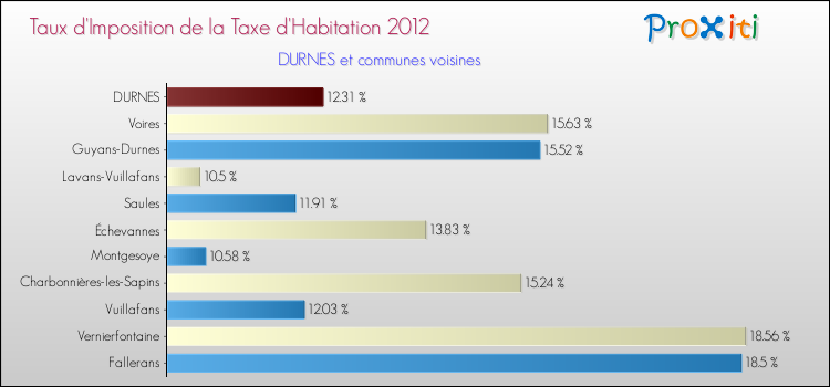 Taux d'imposition de la taxe d'habitation 2012 pour DURNES et les communes proches Comparaison des taux d'imposition de la taxe d'habitation 2012 pour DURNES et les communes voisines
