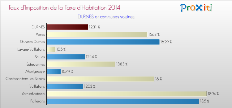 Taux d'imposition de la taxe d'habitation 2014 pour DURNES et les communes proches Comparaison des taux d'imposition de la taxe d'habitation 2014 pour DURNES et les communes voisines