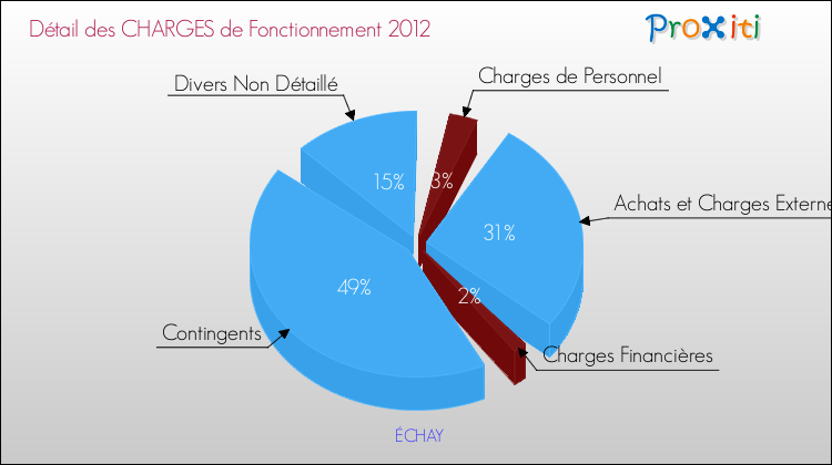 Décomposition des Charges de Fonctionnement 2012 de la commune de ÉCHAY Charges de Fonctionnement 2012 pour la commune de ÉCHAY