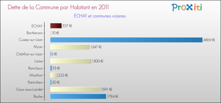 Dette par habitant de la commune en 2011 pour ÉCHAY et les communes proches Comparaison de la dette par habitant de la commune en 2011 pour ÉCHAY et les communes voisines