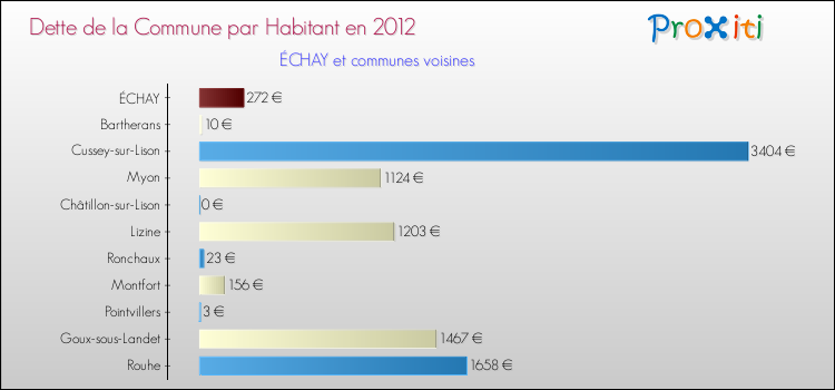 Dette par habitant de la commune en 2012 pour ÉCHAY et les communes proches Comparaison de la dette par habitant de la commune en 2012 pour ÉCHAY et les communes voisines