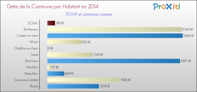 Dette par habitant de la commune en 2014 pour ÉCHAY et les communes proches Comparaison de la dette par habitant de la commune en 2014 pour ÉCHAY et les communes voisines