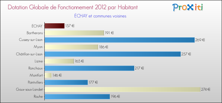 Montant des dotations globales de fonctionnement DGF par Habitant pour ÉCHAY et les communes proches Comparaison des des dotations globales de fonctionnement DGF par habitant pour ÉCHAY et les communes voisines