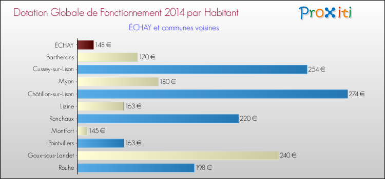 Montant des dotations globales de fonctionnement DGF par Habitant pour ÉCHAY et les communes proches en 2014. Comparaison des des dotations globales de fonctionnement DGF par habitant pour ÉCHAY et les communes voisines en 2014.