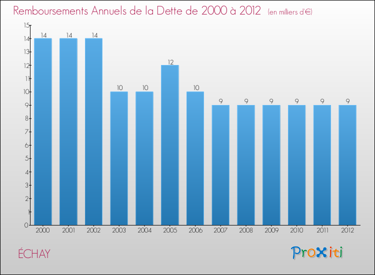 Evolution de l'annuité de la dette pour la commune de ÉCHAY de 2000 à 2012 Annuités de la dette pour ÉCHAY de 2000 à 2012