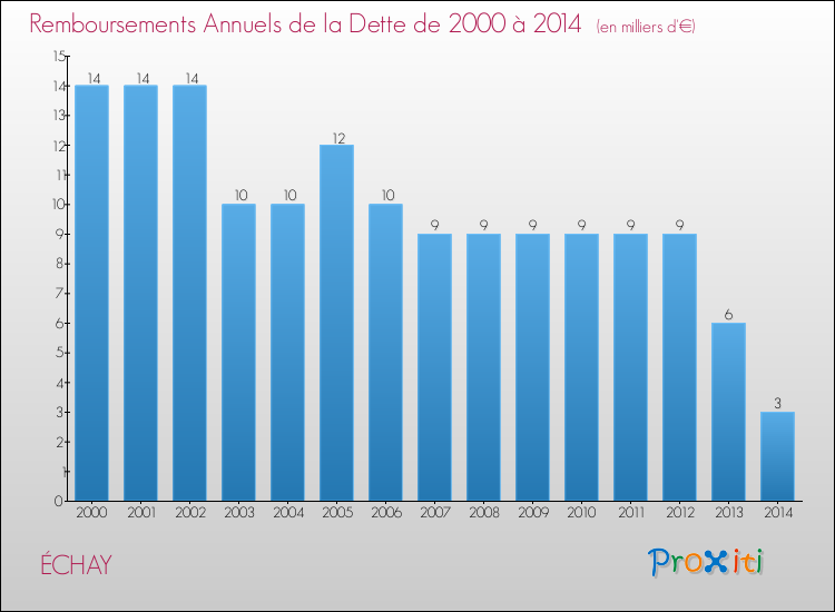 Evolution de l'annuité de la dette pour la commune de ÉCHAY de 2000 à 2014 Annuités de la dette pour ÉCHAY de 2000 à 2014