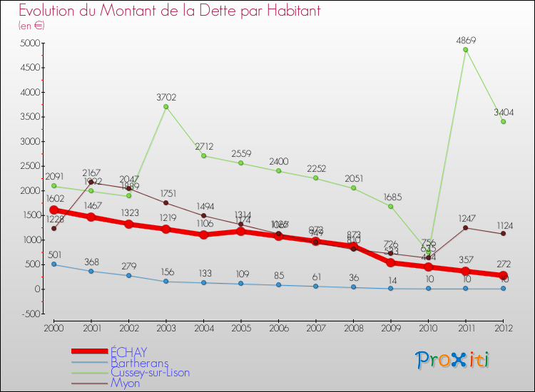 Evolution de la dette par habitant pour la commune de ÉCHAY et les communes proches de 2000 à 2012 Comparaison de la dette par habitant pour ÉCHAY et les communes voisines de 2000 à 2012