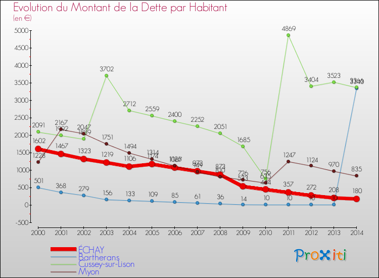 Evolution de la dette par habitant pour la commune de ÉCHAY et les communes proches de 2000 à 2014 Comparaison de la dette par habitant pour ÉCHAY et les communes voisines de 2000 à 2014