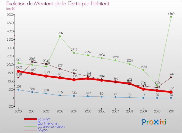 Evolution de la dette par habitant pour la commune de ÉCHAY et les communes proches Comparaison de la dette par habitant pour ÉCHAY et les communes voisines