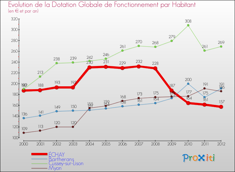 Evolution et montant de la dotation globale de fonctionnement par Habitant pour ÉCHAY et les communes proches Comparaison des dotations globales de fonctionnement par habitant pour ÉCHAY et les communes voisines