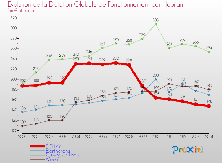 Evolution et montant de la dotation globale de fonctionnement par Habitant pour ÉCHAY et les communes proches de 2000 à 2014. Comparaison des dotations globales de fonctionnement par habitant pour ÉCHAY et les communes voisines de 2000 à 2014.