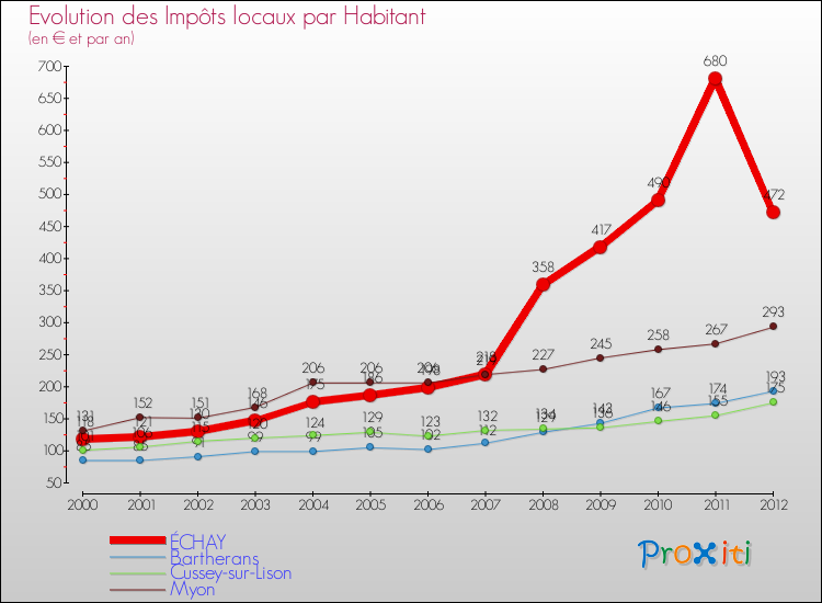 Evolution et montant des impôts locaux par Habitant pour ÉCHAY et les communes proches Comparaison des impôts locaux par habitant pour ÉCHAY et les communes voisines