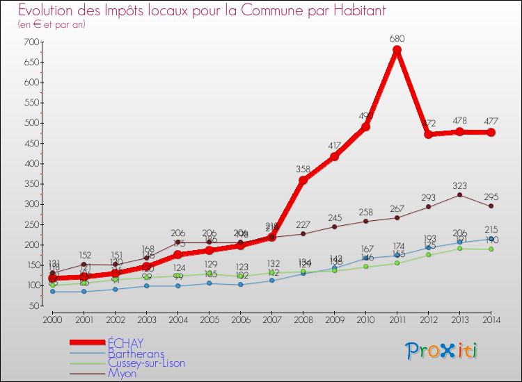 Evolution et montant des impôts locaux par Habitant pour ÉCHAY et les communes proches de 2000 à 2014 Comparaison des impôts locaux par habitant pour ÉCHAY et les communes voisines de 2000 à 2014