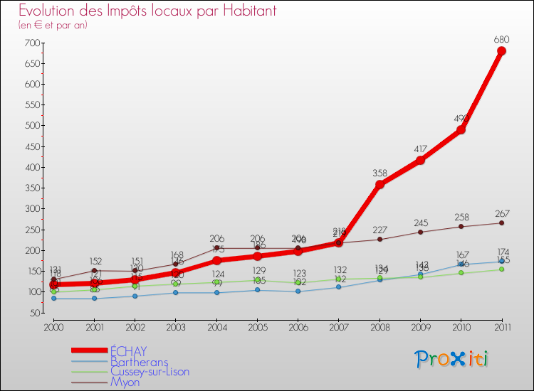 Evolution et montant des impôts locaux par Habitant pour ÉCHAY et les communes proches Comparaison des impôts locaux par habitant pour ÉCHAY et les communes voisines