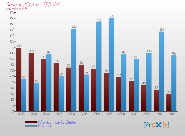 Evolution comparée de la dette et des revenus pour la commune de ÉCHAY de 2000 à 2012 Comparaison de la dette et des revenus pour ÉCHAY de 2000 à 2012