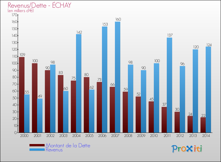 Evolution comparée de la dette et des revenus pour la commune de ÉCHAY de 2000 à 2014 Comparaison de la dette et des revenus pour ÉCHAY de 2000 à 2014