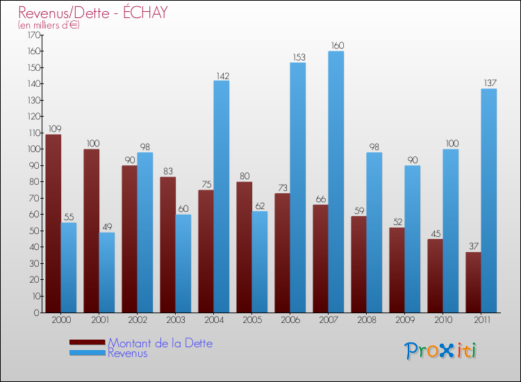 Evolution comparée de la dette et des revenus pour la commune de ÉCHAY de 2000 à 2011 Comparaison de la dette et des revenus pour ÉCHAY de 2000 à 2011