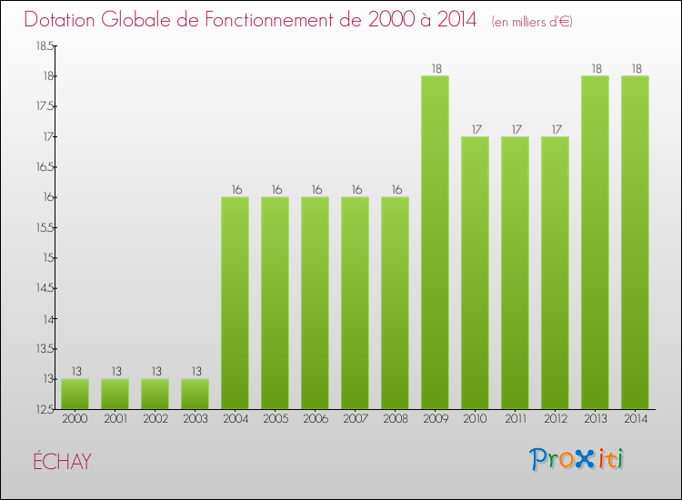 Evolution du montant de la Dotation Globale de Fonctionnement pour la commune de ÉCHAY de 2000 à 2014 Evolution du montant de la Dotation Globale de Fonctionnement pour ÉCHAY de 2000 à 2014