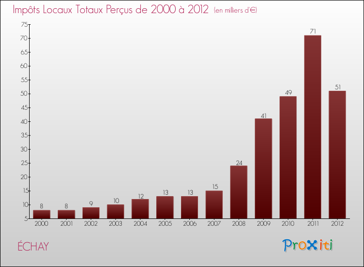 Evolution des Impôts Locaux pour la commune de ÉCHAY de 2000 à 2012 Evolution des Impôts Locaux pour ÉCHAY de 2000 à 2012