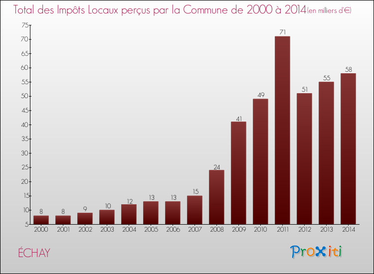 Evolution des Impôts Locaux pour la commune de ÉCHAY de 2000 à 2014 Evolution des Impôts Locaux pour ÉCHAY de 2000 à 2014