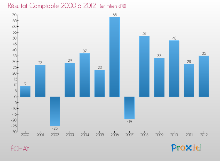 Evolution du résultat comptable pour la commune de ÉCHAY de 2000 à 2012 Evolution du résultat comptable pour ÉCHAY de 2000 à 2012
