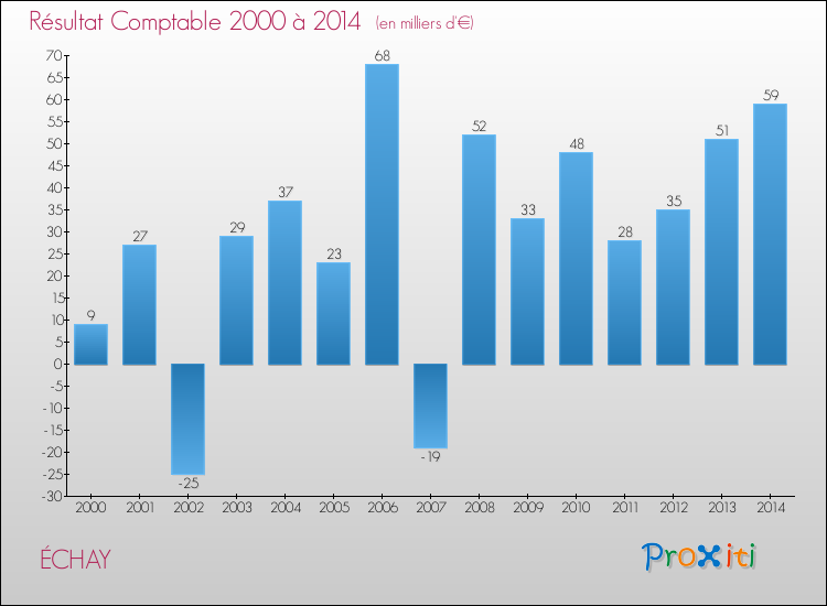 Evolution du résultat comptable pour la commune de ÉCHAY de 2000 à 2014 Evolution du résultat comptable pour ÉCHAY de 2000 à 2014