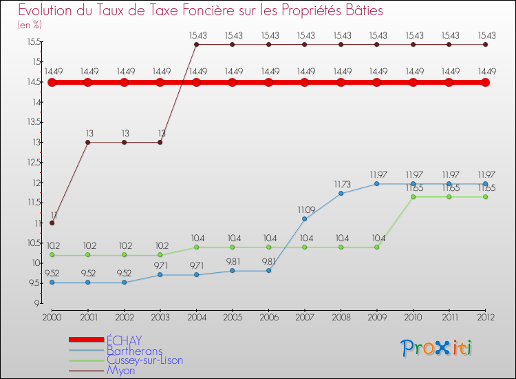 Evolution du taux de la taxe foncière sur le bati pour ÉCHAY et les communes proches de 2000 à 2012 Comparaison des taux de taxe foncière sur le bati pour ÉCHAY et les communes voisines de 2000 à 2012