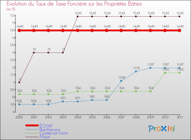 Evolution du taux de la taxe foncière sur le bati pour ÉCHAY et les communes proches Comparaison des taux de taxe foncière sur le bati pour ÉCHAY et les communes voisines