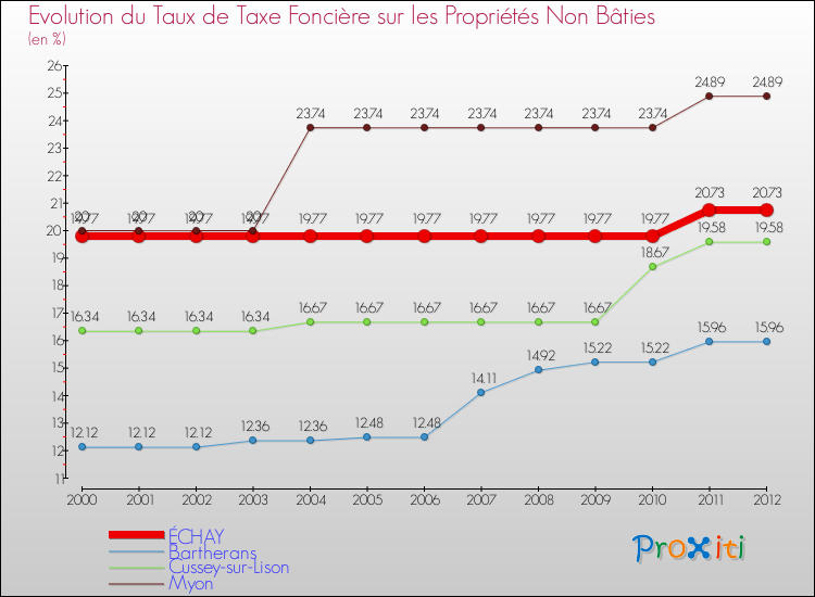 Evolution du taux de la taxe foncière sur les immeubles et terrains non batis pour ÉCHAY et les communes proches de 2000 à 2012 Comparaison des taux de la taxe foncière sur les immeubles et terrains non batis pour ÉCHAY et les communes voisines de 2000 à 2012