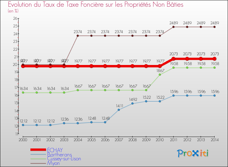 Evolution du taux de la taxe foncière sur les immeubles et terrains non batis pour ÉCHAY et les communes proches de 2000 à 2014 Comparaison des taux de la taxe foncière sur les immeubles et terrains non batis pour ÉCHAY et les communes voisines de 2000 à 2014