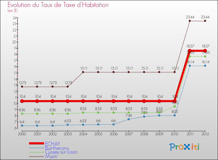 Evolution du taux de la taxe d'habitation pour ÉCHAY et les communes proches Comparaison des taux de la taxe d'habitation pour ÉCHAY et les communes voisines