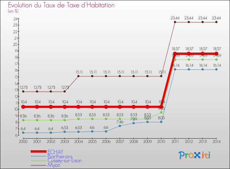 Evolution du taux de la taxe d'habitation pour ÉCHAY et les communes proches de 2000 à 2014 Comparaison des taux de la taxe d'habitation pour ÉCHAY et les communes voisines de 2000 à 2014