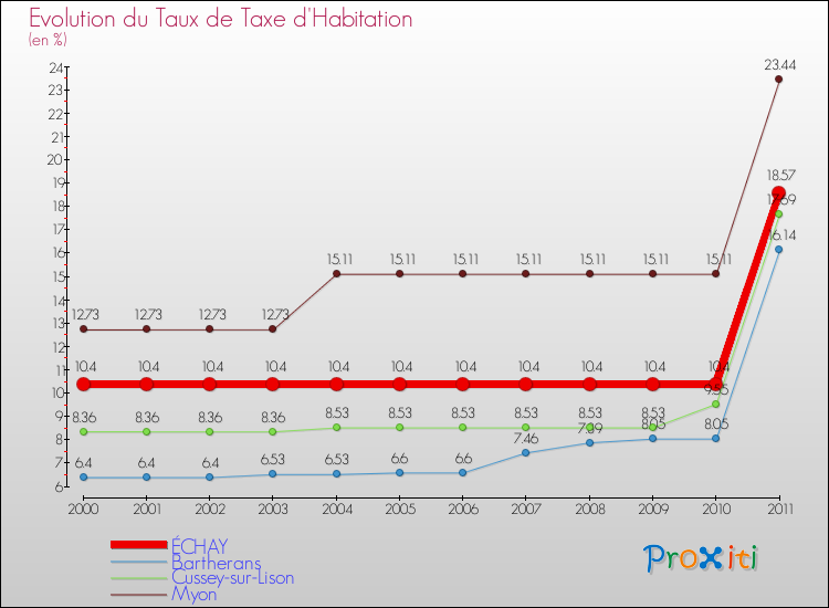 Evolution du taux de la taxe d'habitation pour ÉCHAY et les communes proches Comparaison des taux de la taxe d'habitation pour ÉCHAY et les communes voisines