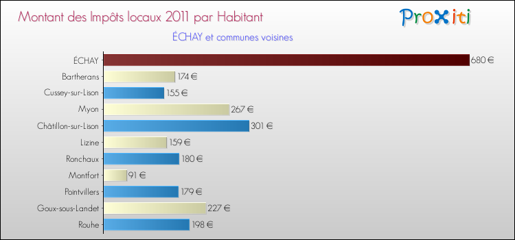 Montant des impôts locaux par Habitant pour ÉCHAY et les communes proches Comparaison des impôts locaux par habitant pour ÉCHAY et les communes voisines
