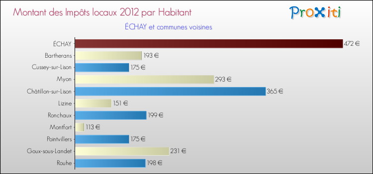 Montant des impôts locaux par Habitant pour ÉCHAY et les communes proches Comparaison des impôts locaux par habitant pour ÉCHAY et les communes voisines