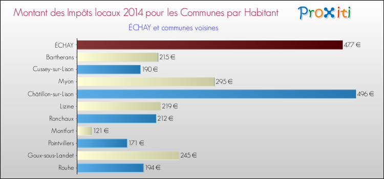 Montant des impôts locaux par Habitant pour ÉCHAY et les communes proches en 2014 Comparaison des impôts locaux par habitant pour ÉCHAY et les communes voisines en 2014